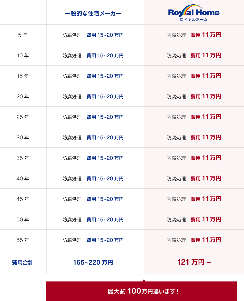 構造体　一般的な住宅メーカーとロイヤルホーム比較