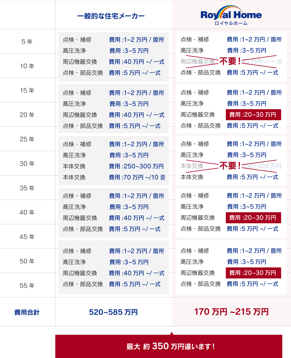 住宅設備　一般的な住宅メーカーとロイヤルホーム比較