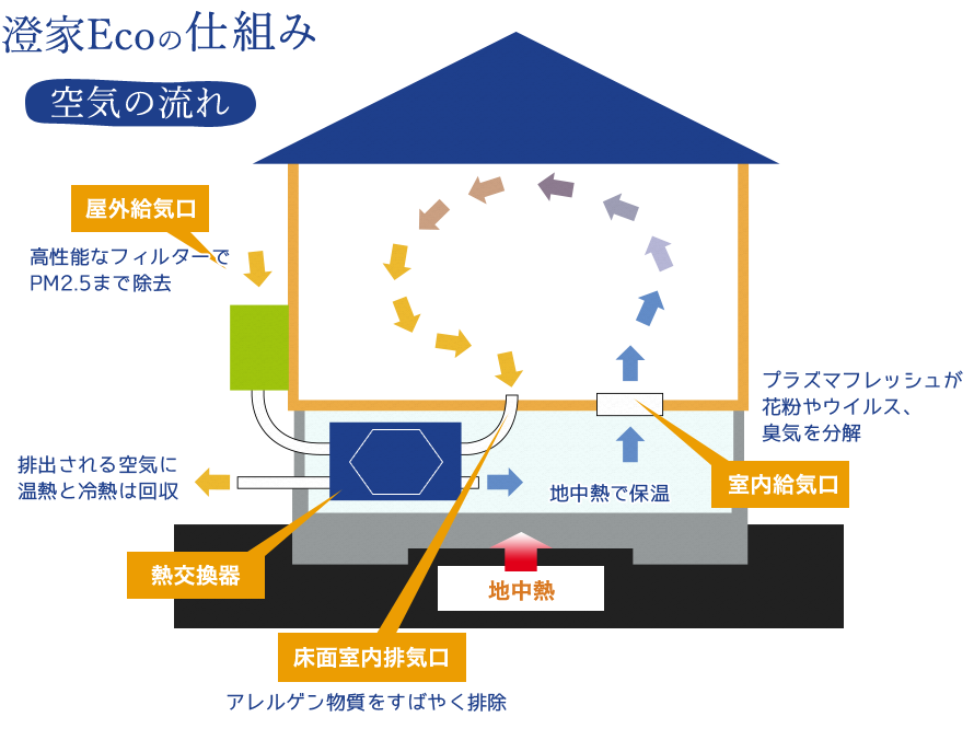 澄家Ecoのしくみ