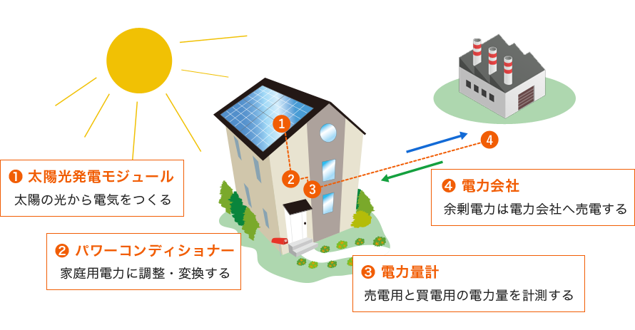 太陽光発電の仕組みとメリット